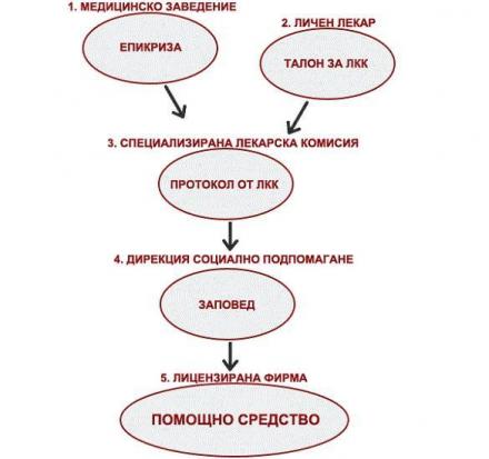Ред за получаване на помощни средства - ЕФЕКС ГХ ЕТ